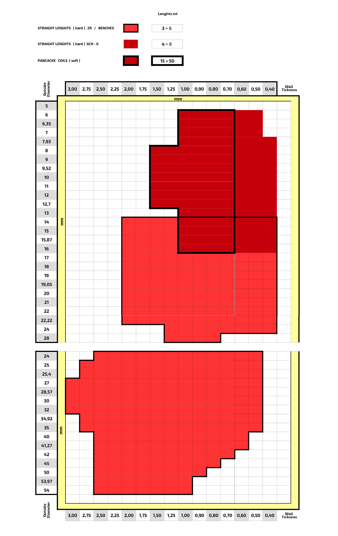 bar production range Serravalle Copper Tubes